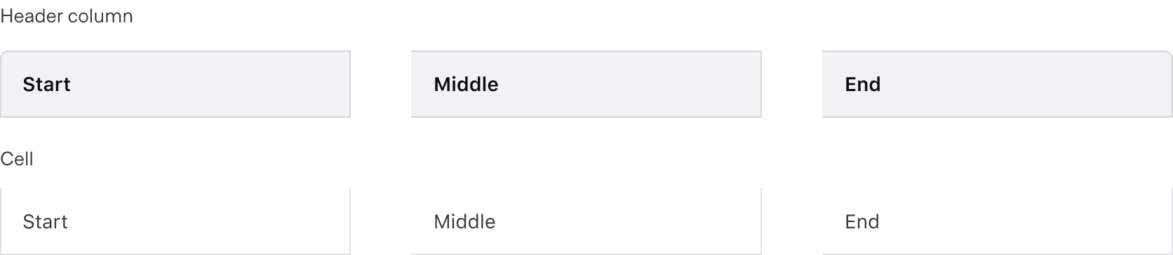 For header columns, start placement adds a border radius to the top left corner and a border on the left and right, middle placement has squared corners and a border on the right, end placement has a border radius on the top right corner and a border on the right. For cells, start placement has a border on the left and right, middle and end placement have a border on the right.